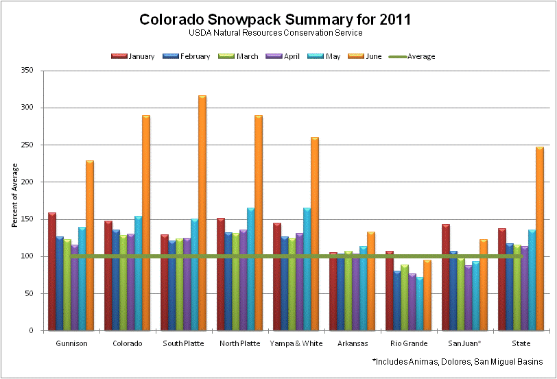snowpack graph 2011
