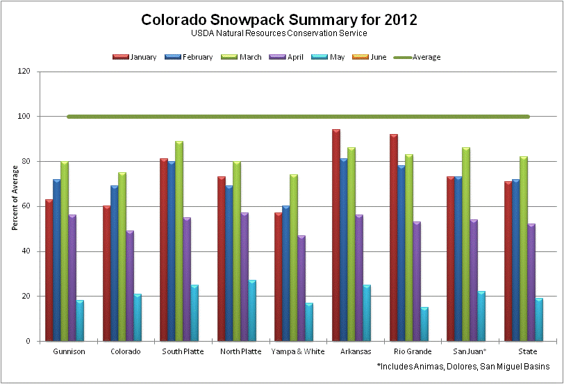 snowpack graph 2012
