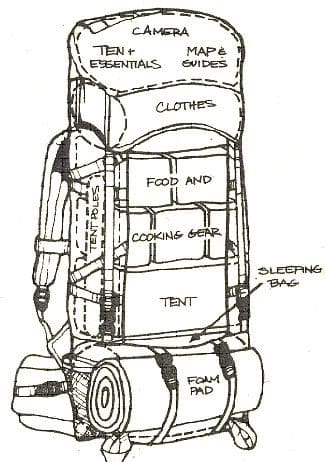 A Bag of Bags: How to Organize Your Backpack Image2