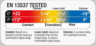 naar voren gebracht Bezit Nieuwe aankomst Understanding Sleeping Bag Temperature Rating, Part I - Rokslide