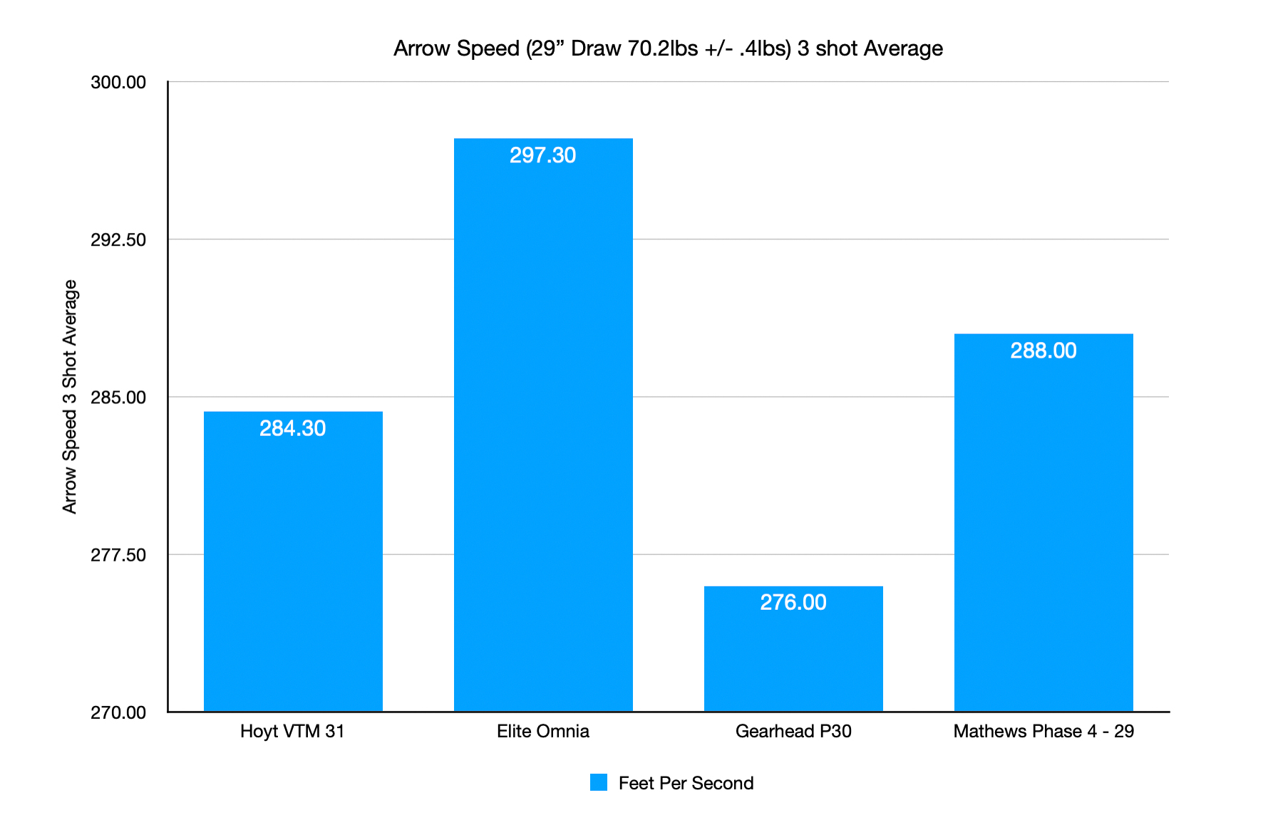 Arrow Speed 29" Draw