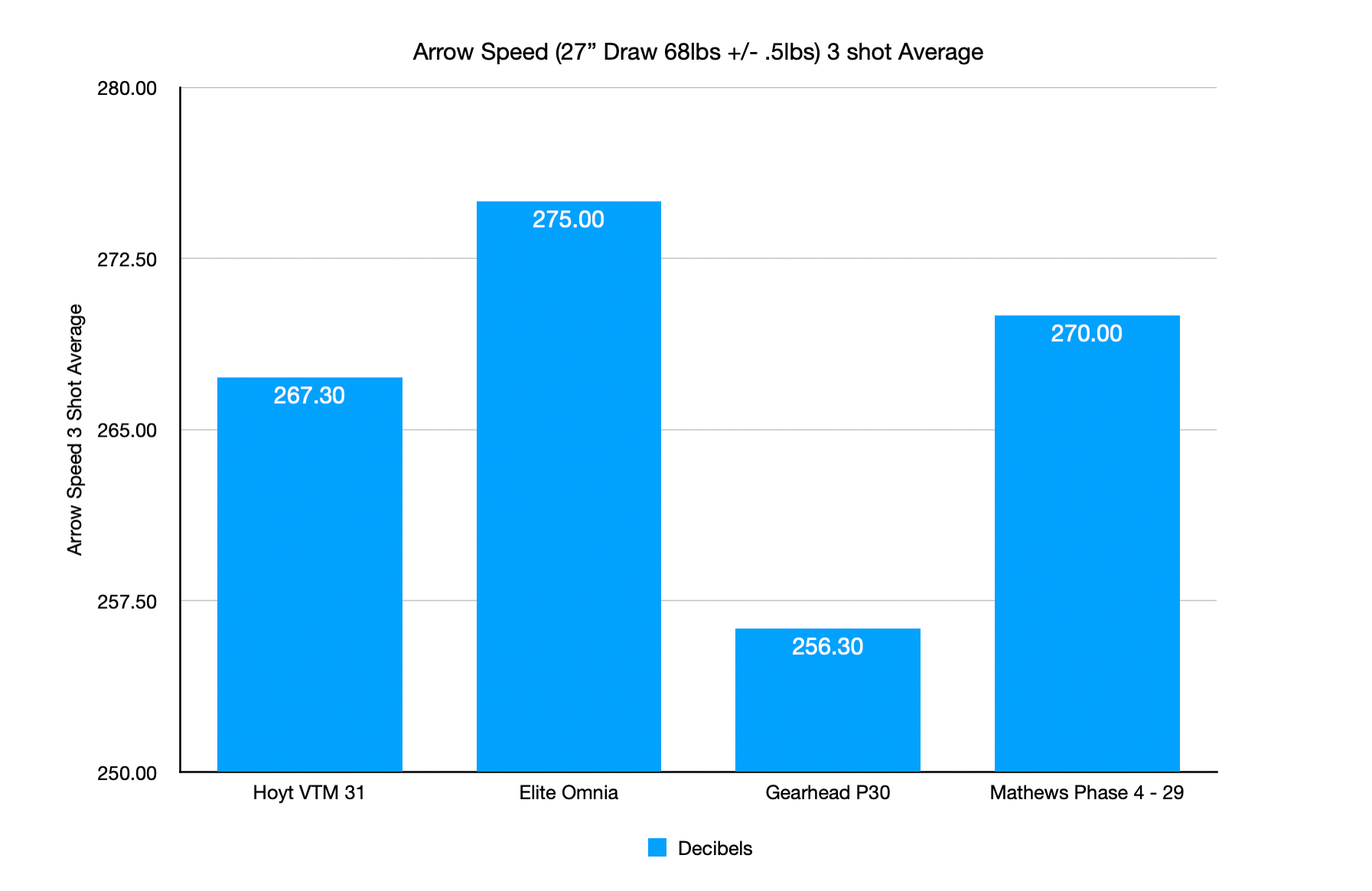 Arrow Speed 27" Draw