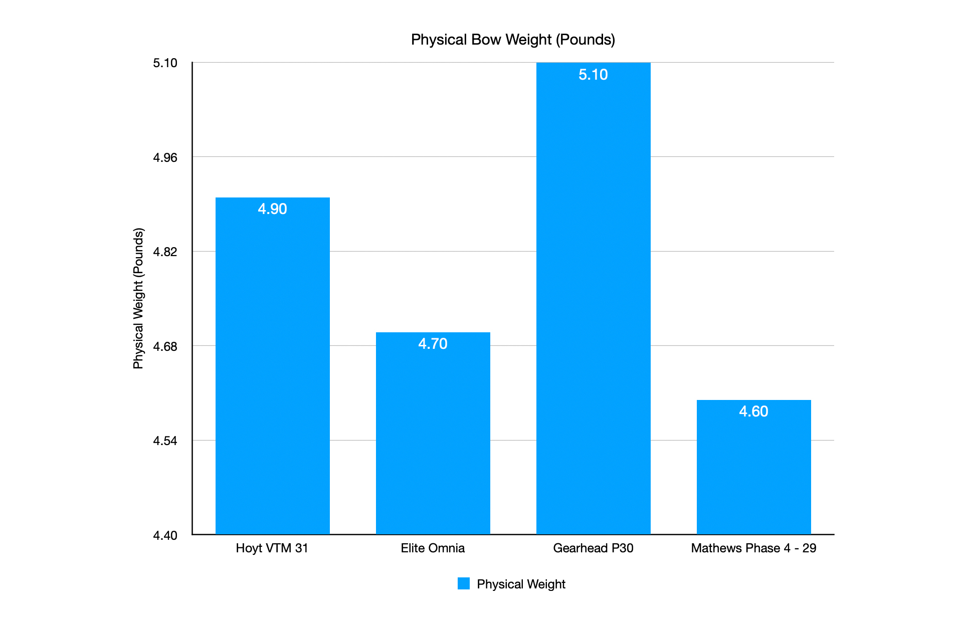 Physical Bow Weight