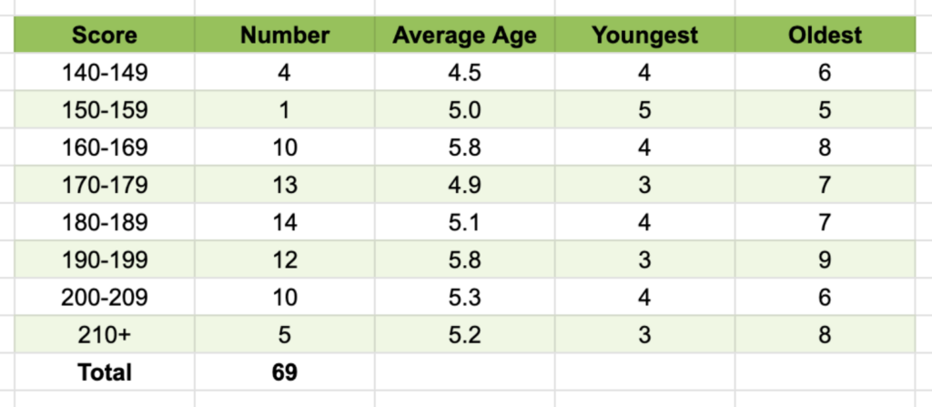 Scores of Mule Deer & Their Ages